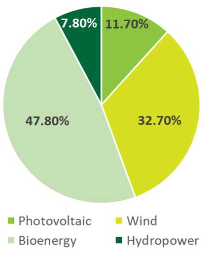 Renewable Energy